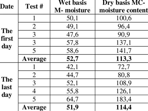 soil moisture content chart